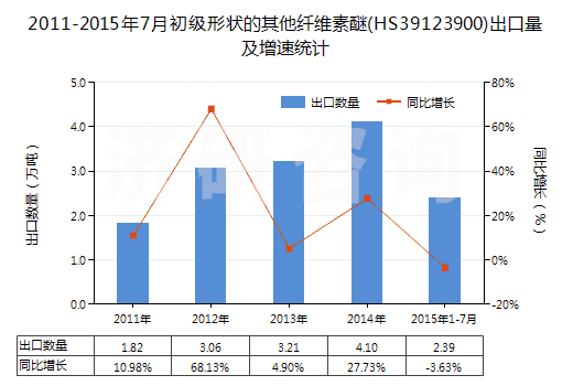 2011-2015年7月初級形狀的其他纖維素醚(HS39123900)出口量及增速統(tǒng)計
